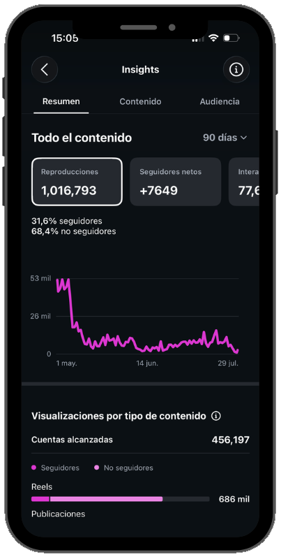 Estadísticas de Instagram de una cuenta gestionada por Lucía (90 días)