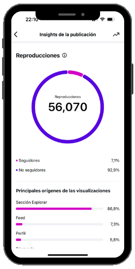 Estadísticas de una publicación de Instagram gestionada por Lucía